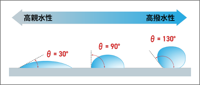 撥水効果の度合いの定義