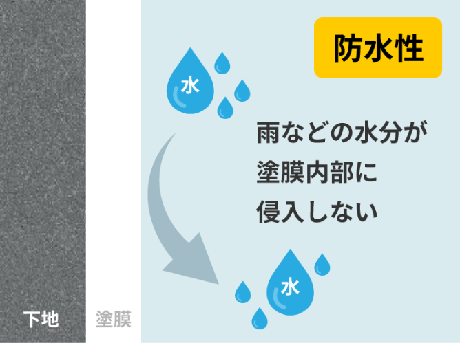 雨などの水分が塗膜内部に侵入しない